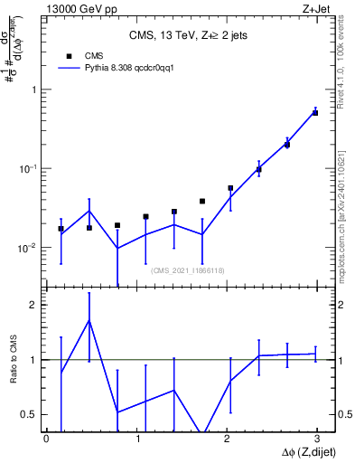 Plot of zjj.dphi in 13000 GeV pp collisions