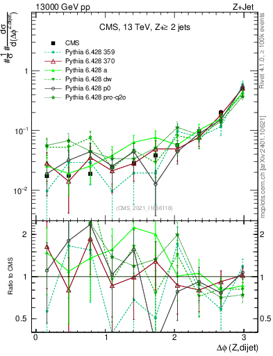 Plot of zjj.dphi in 13000 GeV pp collisions