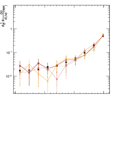 Plot of zjj.dphi in 13000 GeV pp collisions