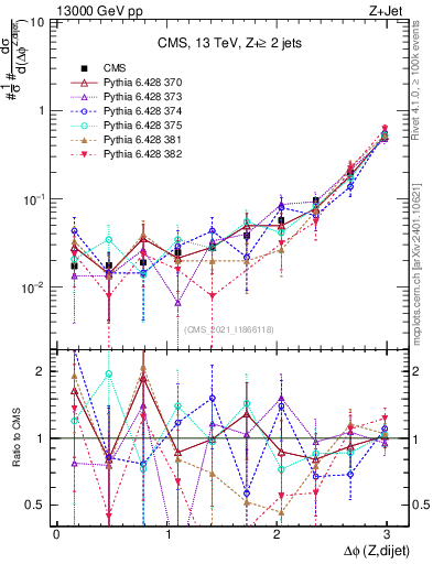 Plot of zjj.dphi in 13000 GeV pp collisions