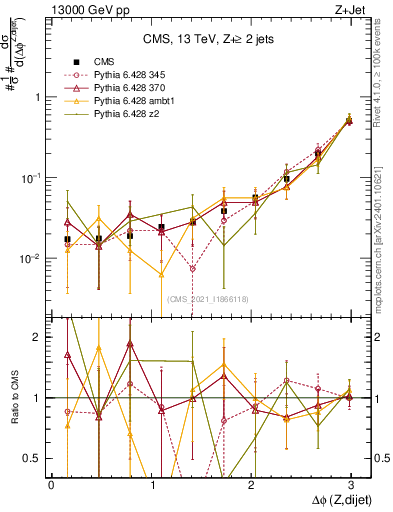 Plot of zjj.dphi in 13000 GeV pp collisions