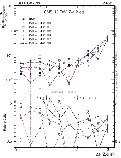Plot of zjj.dphi in 13000 GeV pp collisions