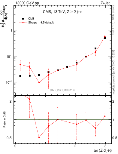 Plot of zjj.dphi in 13000 GeV pp collisions