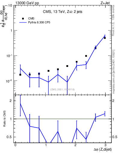 Plot of zjj.dphi in 13000 GeV pp collisions