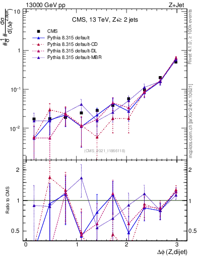 Plot of zjj.dphi in 13000 GeV pp collisions