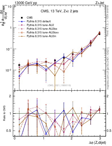 Plot of zjj.dphi in 13000 GeV pp collisions