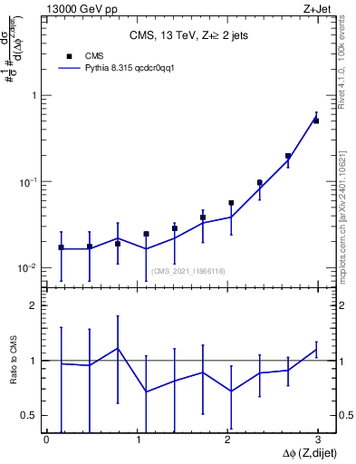 Plot of zjj.dphi in 13000 GeV pp collisions