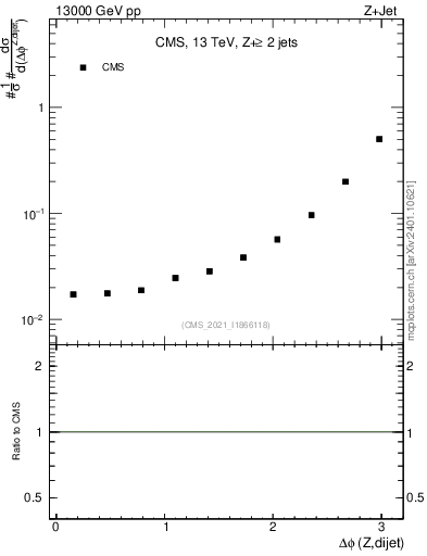 Plot of zjj.dphi in 13000 GeV pp collisions