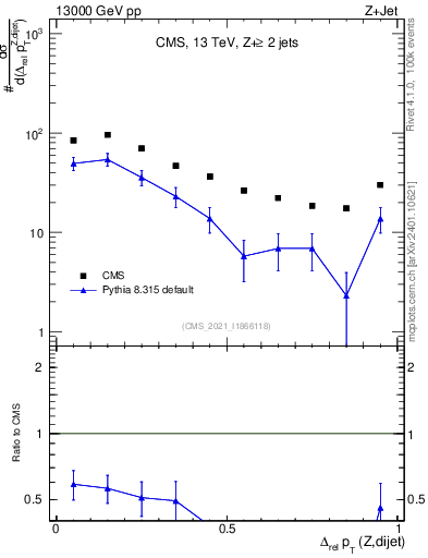 Plot of zjj.dpt.rel in 13000 GeV pp collisions