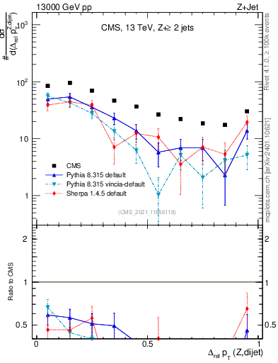 Plot of zjj.dpt.rel in 13000 GeV pp collisions