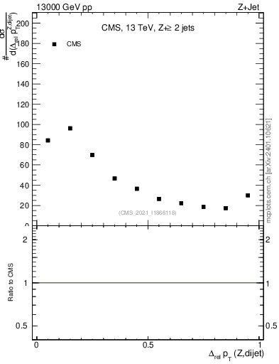 Plot of zjj.dpt.rel in 13000 GeV pp collisions
