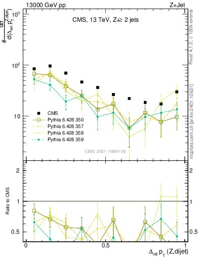 Plot of zjj.dpt.rel in 13000 GeV pp collisions