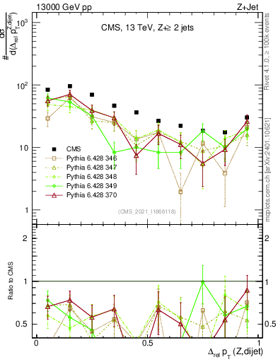 Plot of zjj.dpt.rel in 13000 GeV pp collisions
