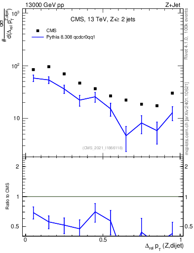 Plot of zjj.dpt.rel in 13000 GeV pp collisions