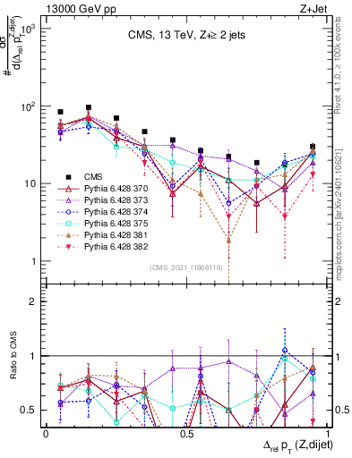 Plot of zjj.dpt.rel in 13000 GeV pp collisions