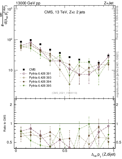 Plot of zjj.dpt.rel in 13000 GeV pp collisions