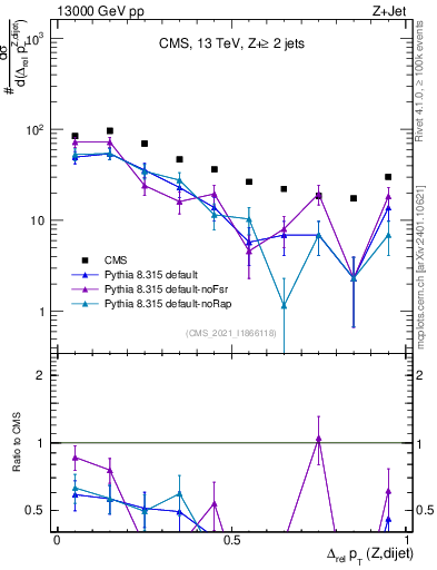Plot of zjj.dpt.rel in 13000 GeV pp collisions