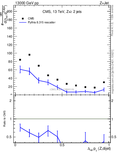 Plot of zjj.dpt.rel in 13000 GeV pp collisions