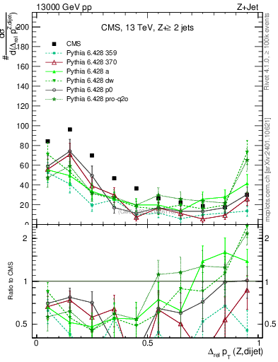 Plot of zjj.dpt.rel in 13000 GeV pp collisions