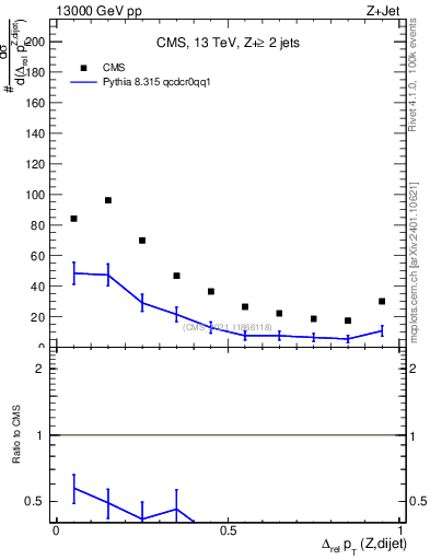 Plot of zjj.dpt.rel in 13000 GeV pp collisions