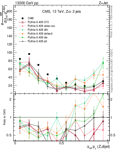 Plot of zjj.dpt.rel in 13000 GeV pp collisions