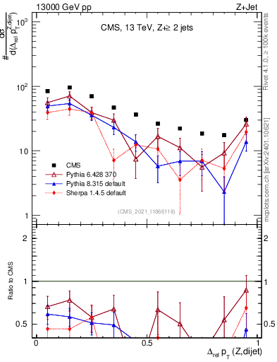 Plot of zjj.dpt.rel in 13000 GeV pp collisions