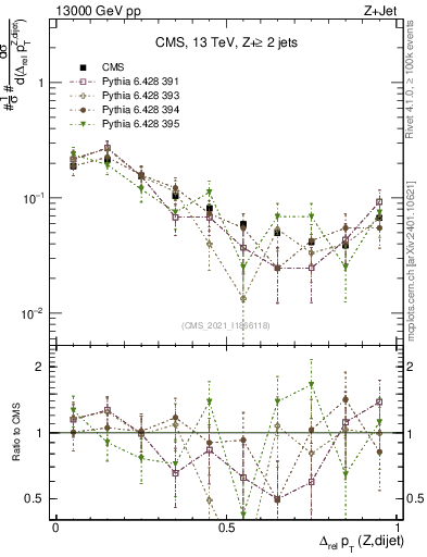 Plot of zjj.dpt.rel in 13000 GeV pp collisions