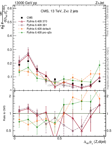 Plot of zjj.dpt.rel in 13000 GeV pp collisions