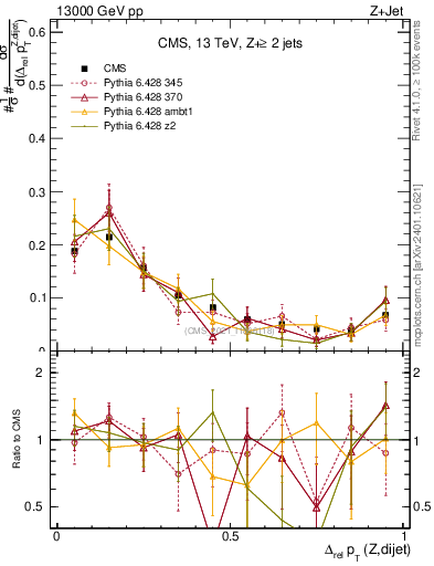Plot of zjj.dpt.rel in 13000 GeV pp collisions