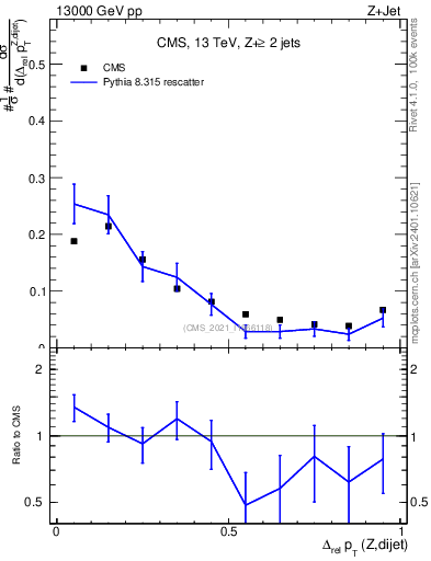 Plot of zjj.dpt.rel in 13000 GeV pp collisions