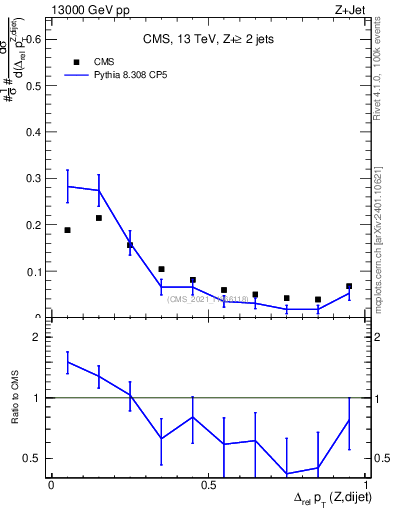 Plot of zjj.dpt.rel in 13000 GeV pp collisions