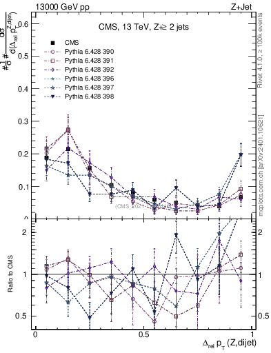 Plot of zjj.dpt.rel in 13000 GeV pp collisions