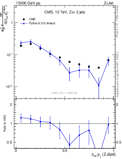 Plot of zjj.dpt.rel in 13000 GeV pp collisions