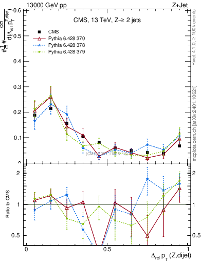 Plot of zjj.dpt.rel in 13000 GeV pp collisions