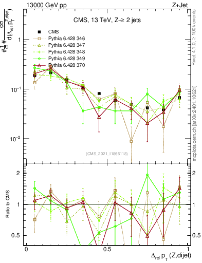 Plot of zjj.dpt.rel in 13000 GeV pp collisions