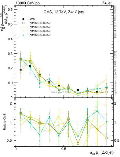 Plot of zjj.dpt.rel in 13000 GeV pp collisions