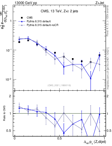 Plot of zjj.dpt.rel in 13000 GeV pp collisions