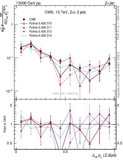Plot of zjj.dpt.rel in 13000 GeV pp collisions