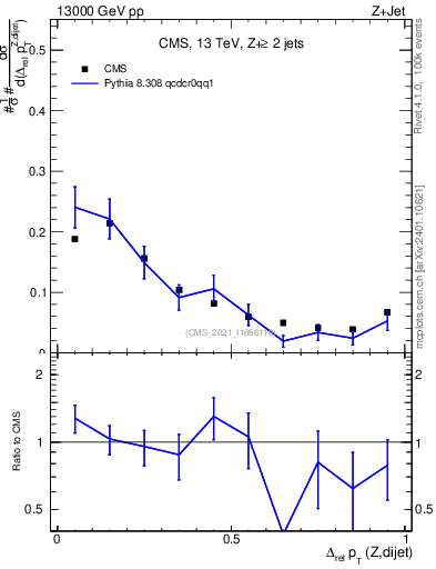 Plot of zjj.dpt.rel in 13000 GeV pp collisions