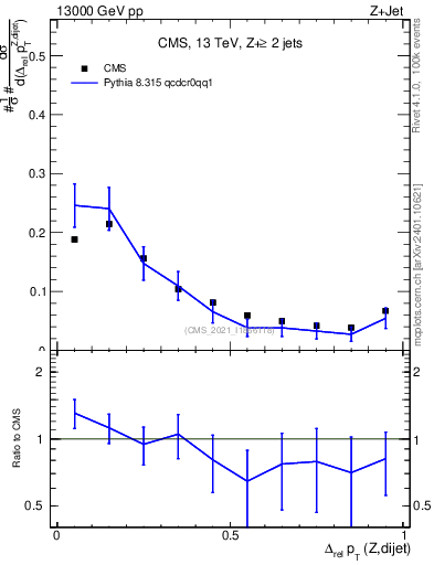 Plot of zjj.dpt.rel in 13000 GeV pp collisions