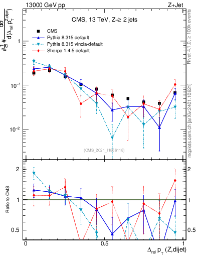 Plot of zjj.dpt.rel in 13000 GeV pp collisions