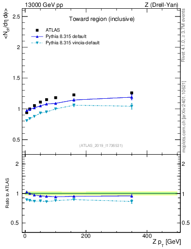 Plot of avgnch-vs-z.pt in 13000 GeV pp collisions