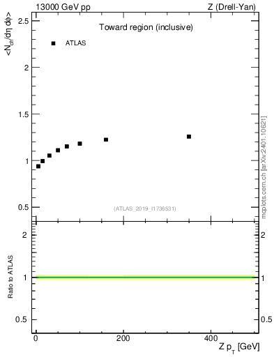 Plot of avgnch-vs-z.pt in 13000 GeV pp collisions