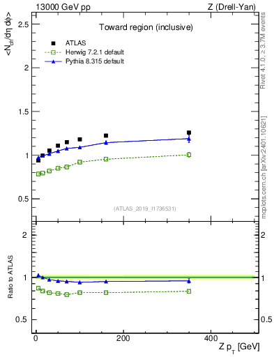Plot of avgnch-vs-z.pt in 13000 GeV pp collisions