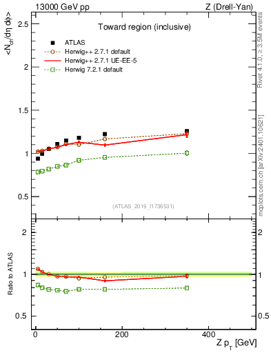 Plot of avgnch-vs-z.pt in 13000 GeV pp collisions