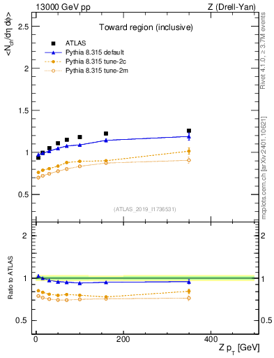 Plot of avgnch-vs-z.pt in 13000 GeV pp collisions
