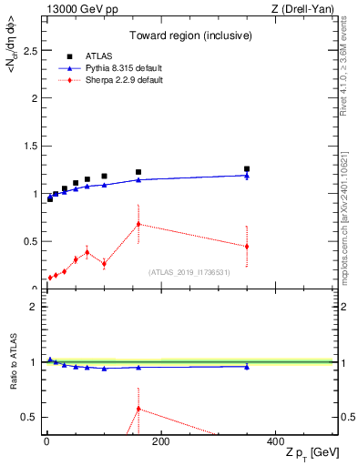 Plot of avgnch-vs-z.pt in 13000 GeV pp collisions