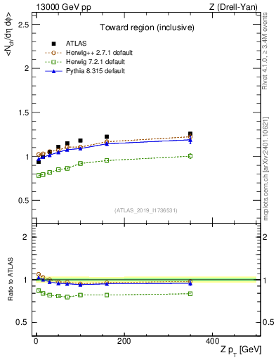 Plot of avgnch-vs-z.pt in 13000 GeV pp collisions