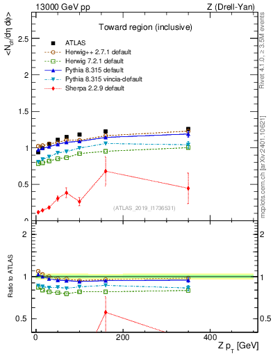 Plot of avgnch-vs-z.pt in 13000 GeV pp collisions