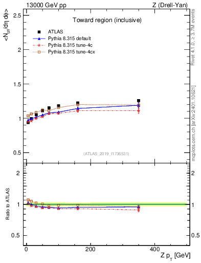 Plot of avgnch-vs-z.pt in 13000 GeV pp collisions